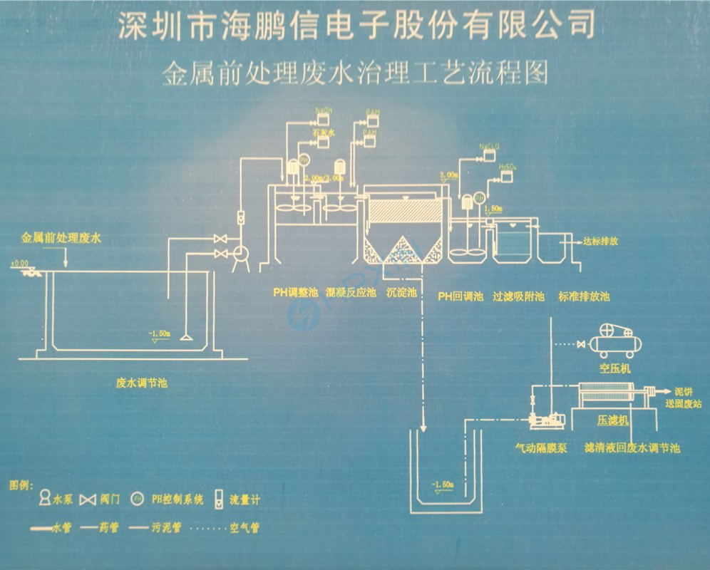 废水处理工艺流程图