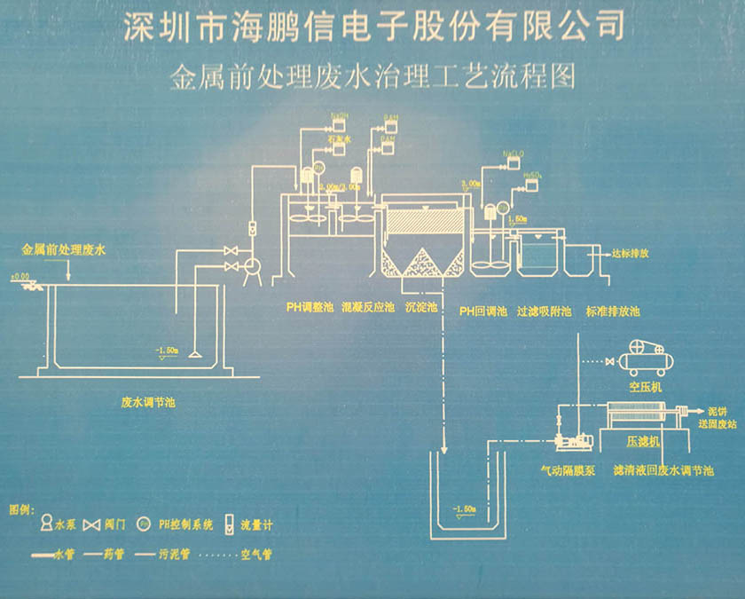 废水处理工艺流程图