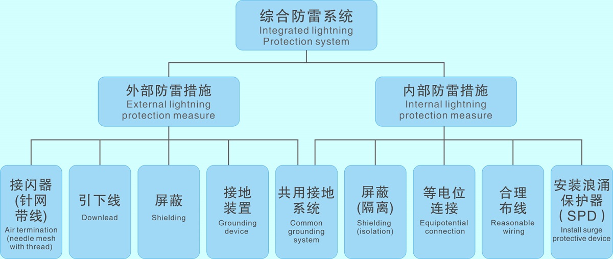 图1.综合防雷系统-1.jpg